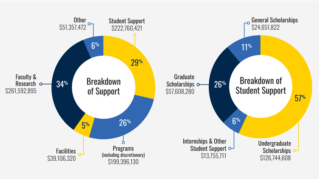 Two charts showing the breakdown of support.