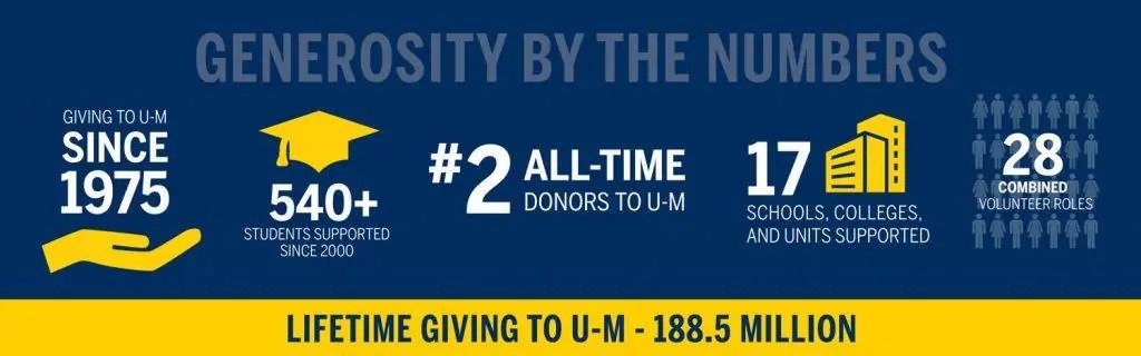 Generosity by the Numbers infographic: Giving to U‑M Since 1975. 540+ Students Supported since 2000. #2 All-Time Donors to U‑M. 17 Schools, Colleges, and Unites Supported. 28 Combined Volunteer Roles. Lifetime Giving to U‑M - 188.5 Million.