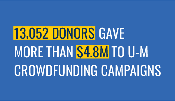 13,052 donors gave more than $4.8 million to U‑M crowdfunding campaigns.