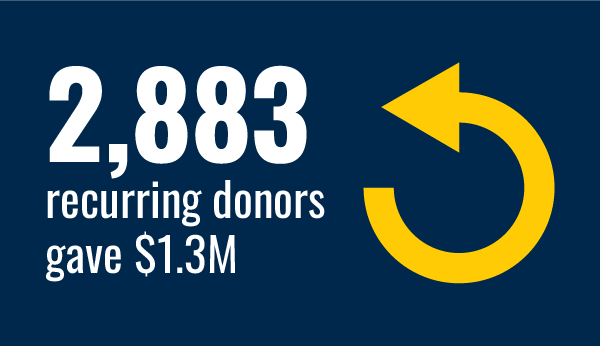 2,883 recurring donors gave $1.3 million.