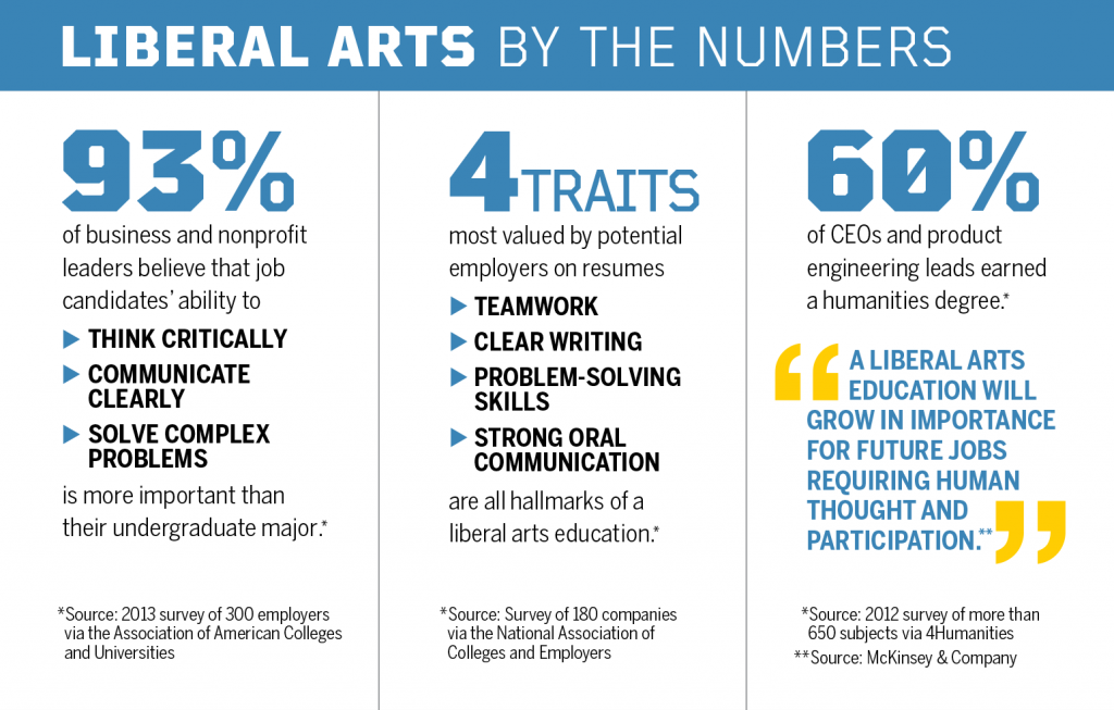 93% of business and nonprofit leaders believe that job candidates' ability to think critically, communicate clearly, and solve complex problems is more important than their undergraduate major (Source: 2013 survey of 300 employers via the Association of American Colleges and Universities).  4 traits most valued by potential employers on resumes are all hallmarks of liberal arts education: teamwork, clear writing, problem-solving skills, and strong oral communication (Source: Survey of 180 companies via the National Association of Colleges and Employers).  60% of CEOs and product engineering leads earned a humanities degree (Source: 2012 survey of more than 650 subjects via 4Humanities). "A liberal arts education will grow in importance for future jobs requiring human thought and participation" (Source: McKinsey & Company).