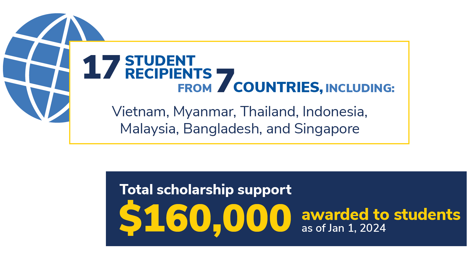 As of Jan. 1, 2024, total scholarship support of $160,000 has been awarded to 17 student recipients from 7 countries, including: Vietnam, Myanmar, Thailand, Indonesia, Malaysia, Bangladesh, and Singapore.