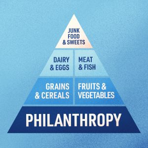 A Philanthropy Food Pyramid.