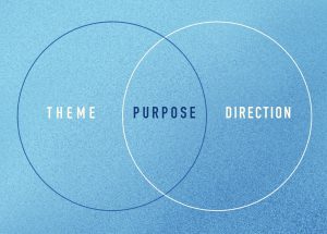 Venn diagram illustrating the connection between purpose, theme, and direction.