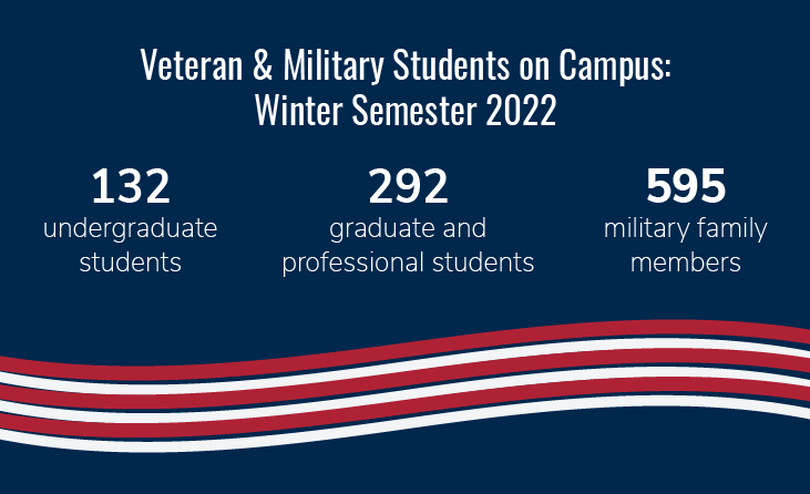 An infographic showing how many military students attended the University of Michigan in the Winter 2022 semester. There were 132 undergraduate students, 292 graduate and professional students, and 595 military family members.