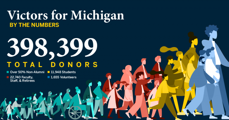 Victors for Michigan By the Numbers. 398,399 total donors. Over 50% non-alumni; 22,740 faculty, staff, and retirees; 11,948 students; and 1,655 volunteers. 