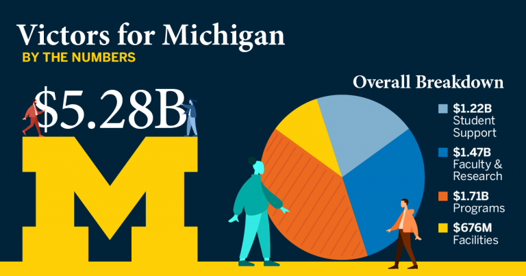 Victors for Michigan By The Numbers. Overall giving breakdown: Giving total is $5.28 billion. $1.22 billion for student support, $1.47 billion for faculty and research, $1.71 billion for programs, $676 million for facilities.
