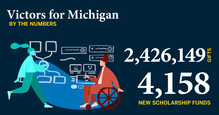 Victors for Michigan: By the Numbers. 2,426,149 gifts. 4,158 new scholarship funds.