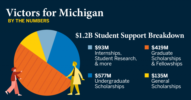 Victors for Michigan: By the Numbers. $93 million for Internships, Student Research, and more. $419 million for graduate scholarships & Fellowships. $577 million for undergraduate scholarships. $135 million for general scholarships.